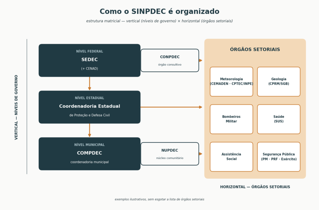 Diagrama da estrutura do SINPDEC, com os níveis de governo e os órgãos setoriais